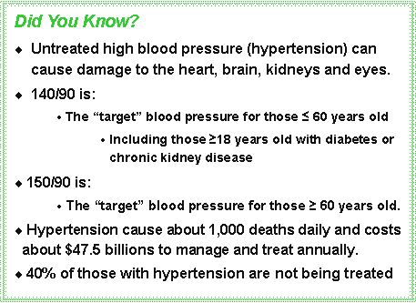Text Box: Did You Know? Untreated high blood pressure (hypertension) can cause damage to the heart, brain, kidneys and eyes.   140/90 is: The target blood pressure for those ≤ 60 years oldIncluding those ≥18 years old with diabetes or chronic kidney disease 150/90 is: The target blood pressure for those ≥ 60 years old.  Hypertension cause about 1,000 deaths daily and costs about $47.5 billions to manage and treat annually.  40% of those with hypertension are not being treated